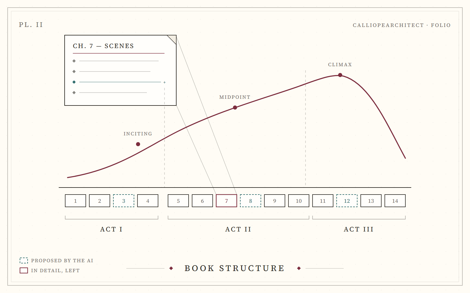 Concept panel: a book outline with acts, chapters, and scene breakdowns