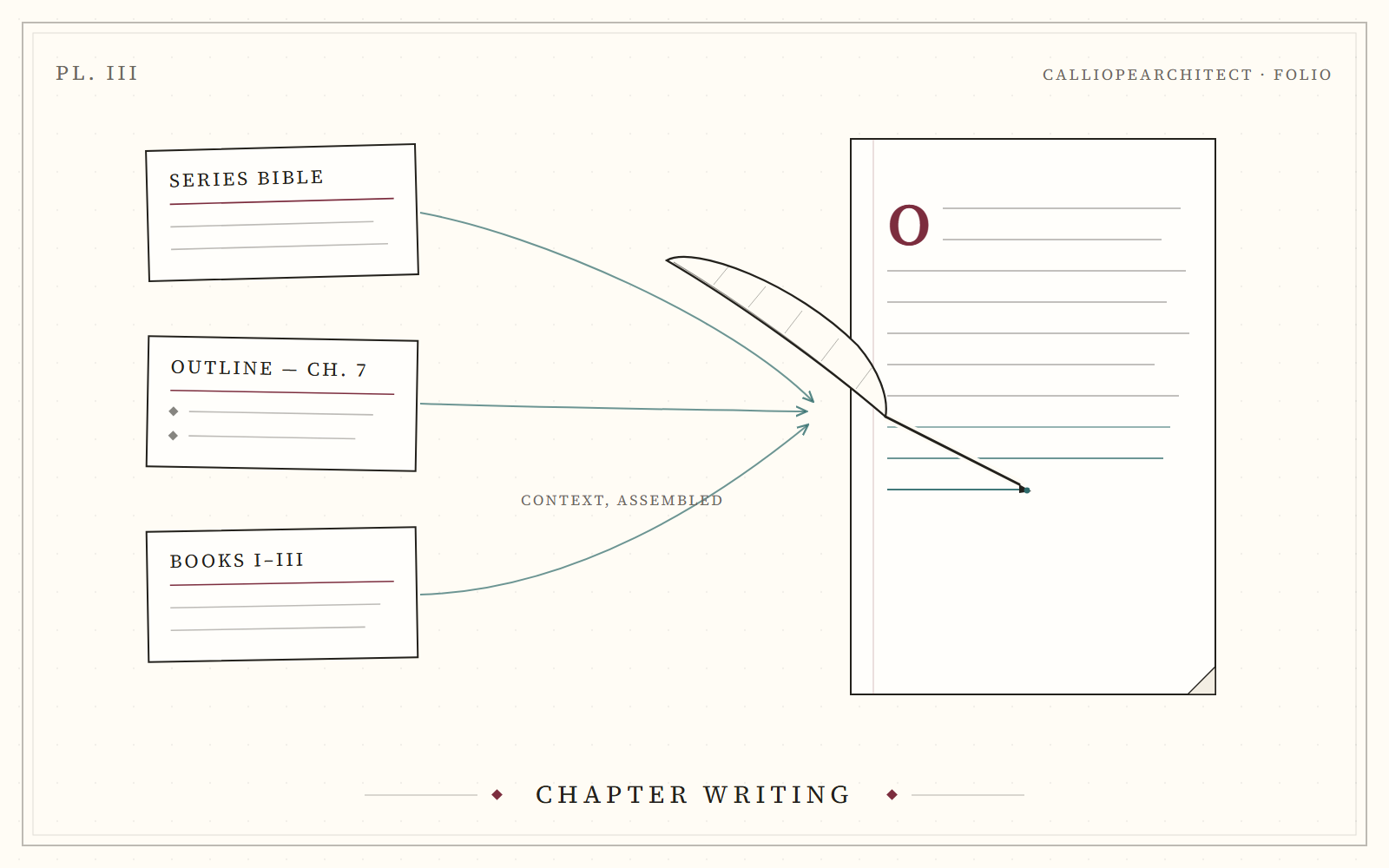 Concept panel: a chapter draft being written from an outline and context