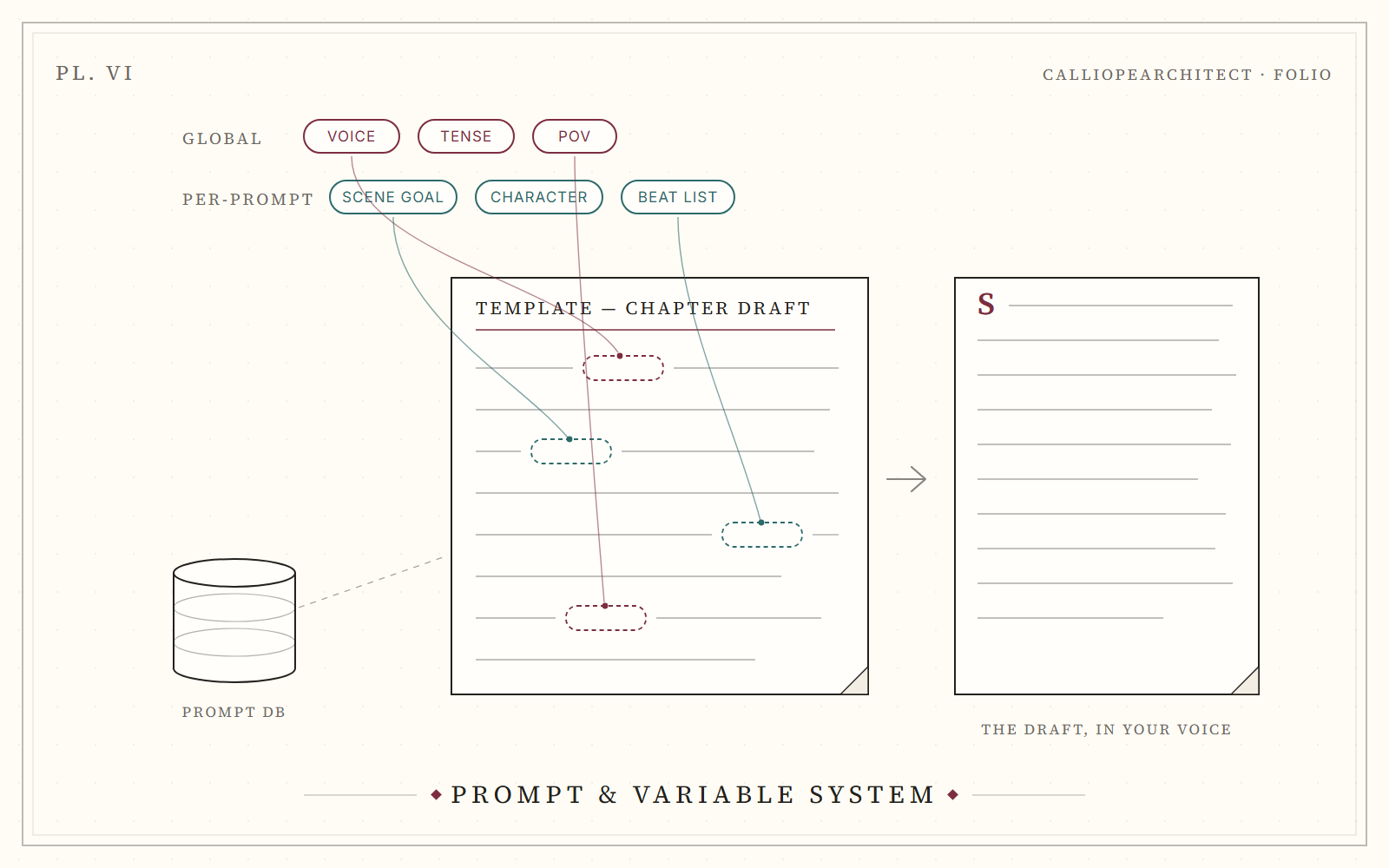 Concept panel: prompt templates with global and per-prompt variables