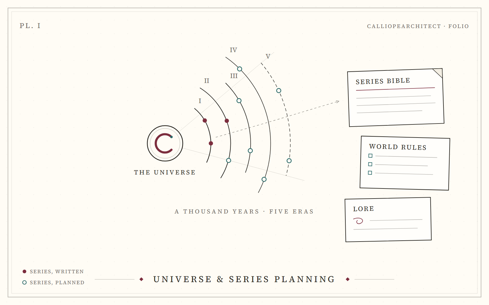 Concept panel: a universe bible with world rules and multi-book arcs